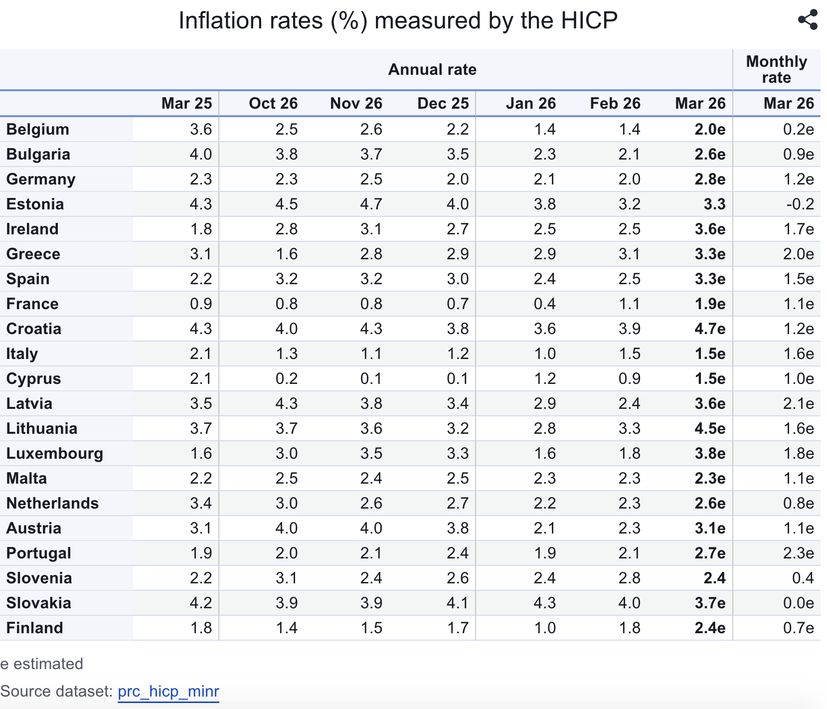 Kroatien verzeichnete im März die höchste Inflationsrate in der EU 7 Kroatien Nachrichten Bild 1 28